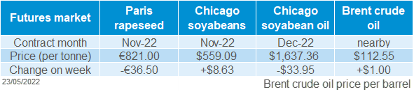 A table showing grain futures contract price movements.